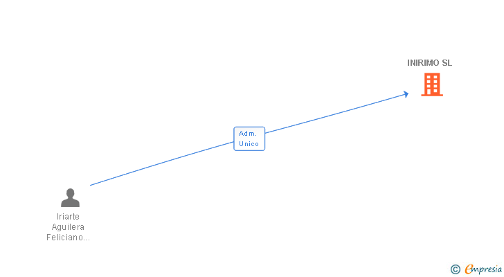 Vinculaciones societarias de INIRIMO SL