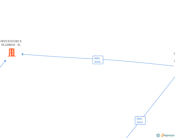 Vinculaciones societarias de INVERSIONES IRJAMAR SL