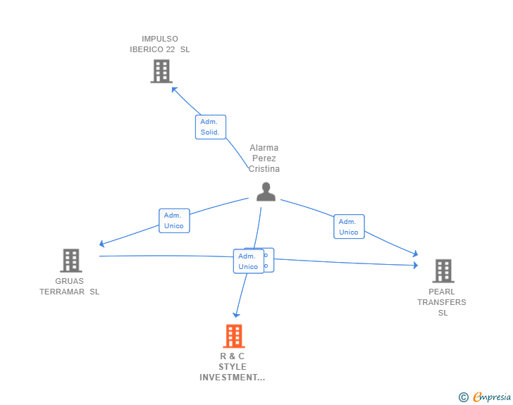 Vinculaciones societarias de R & C STYLE INVESTMENT SL