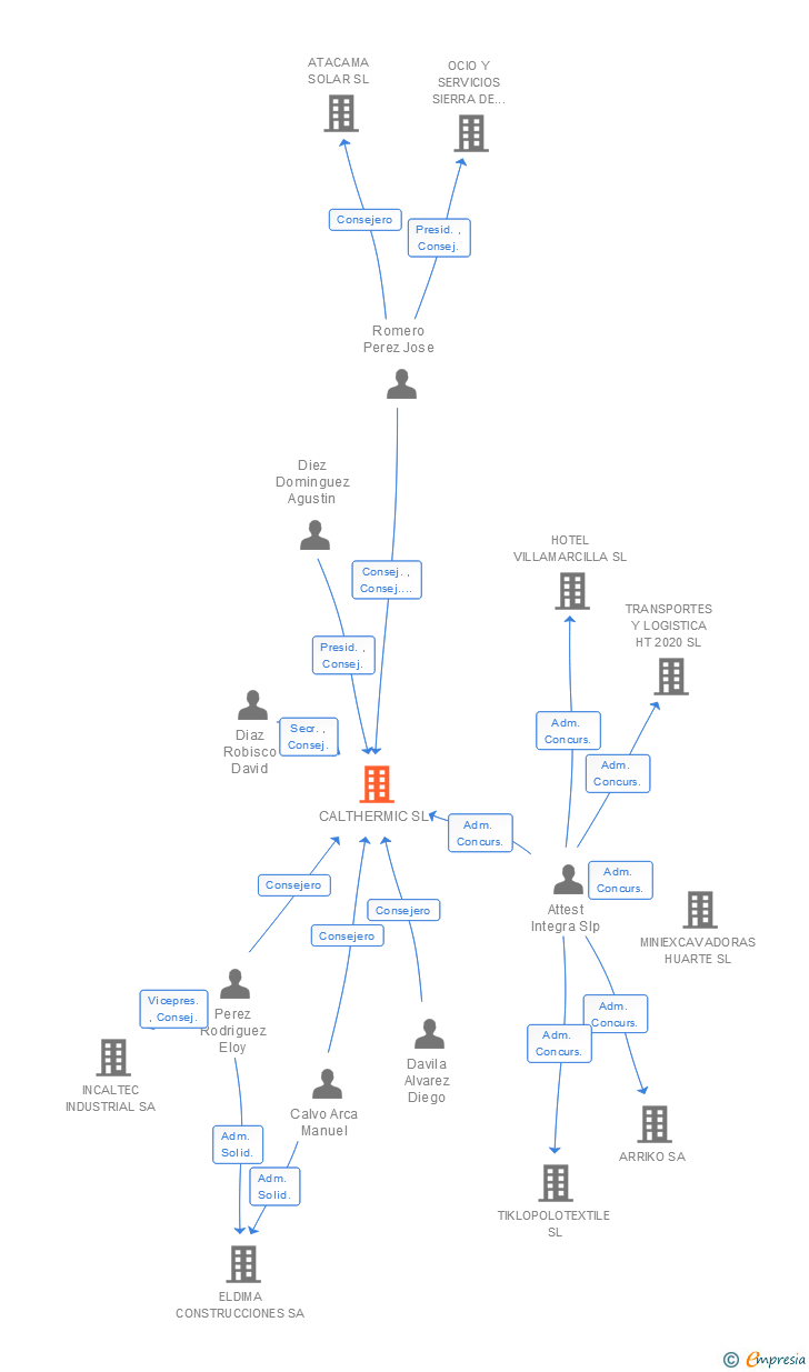 Vinculaciones societarias de CALTHERMIC SL