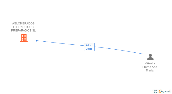 Vinculaciones societarias de AGLOMERADOS HIDRAULICOS PREPARADOS SL