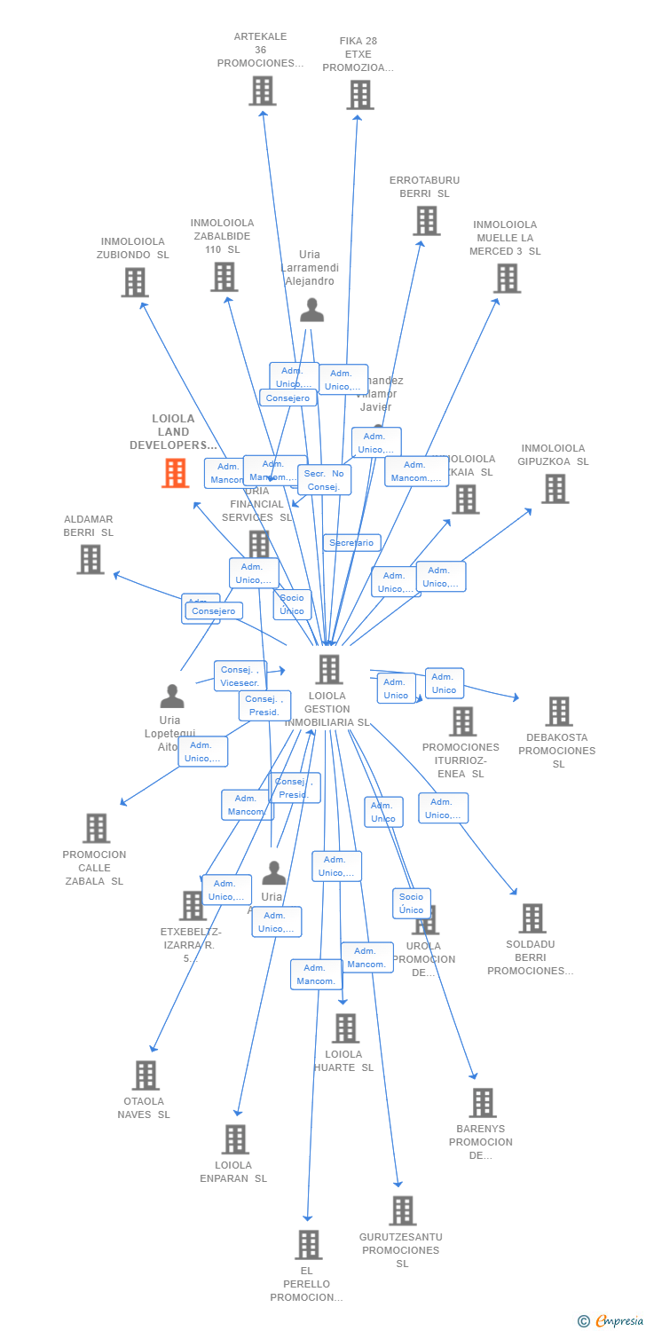 Vinculaciones societarias de LOIOLA LAND DEVELOPERS SL