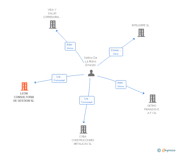 Vinculaciones societarias de LEON CONSULTORIA DE GESTION SL