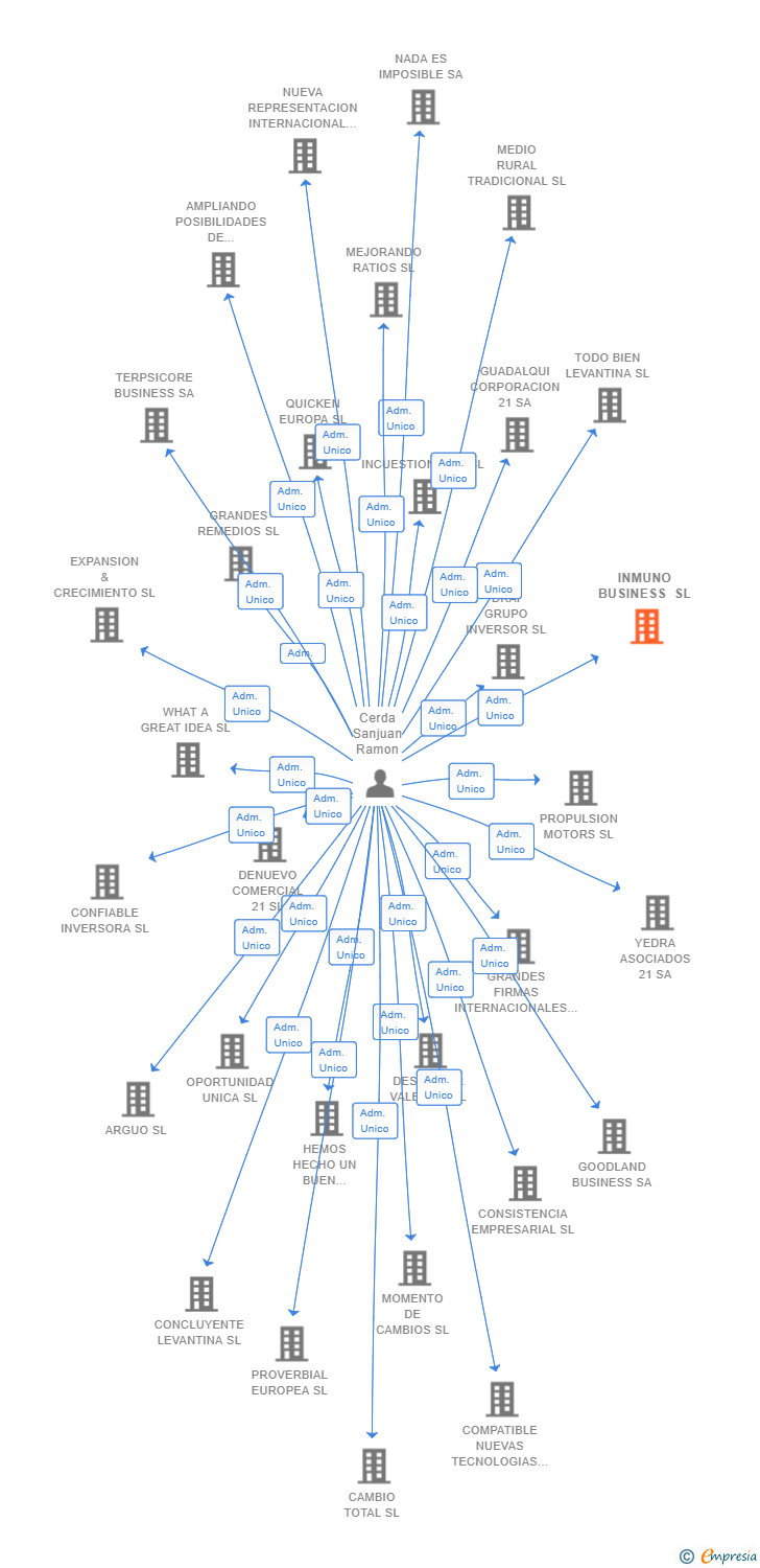 Vinculaciones societarias de INMUNO BUSINESS SL