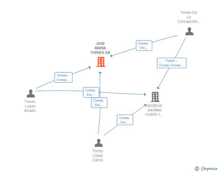 Vinculaciones societarias de JOSE MARIA TORRES SA