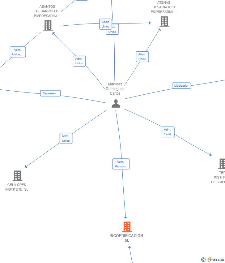Vinculaciones societarias de INCOEDIFICACION SL