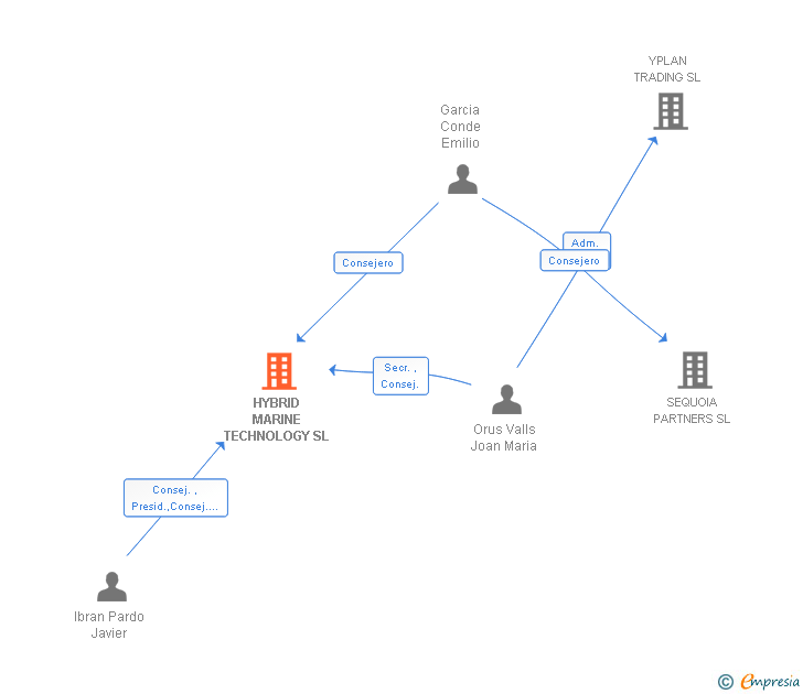 Vinculaciones societarias de HYBRID MARINE TECHNOLOGY SL