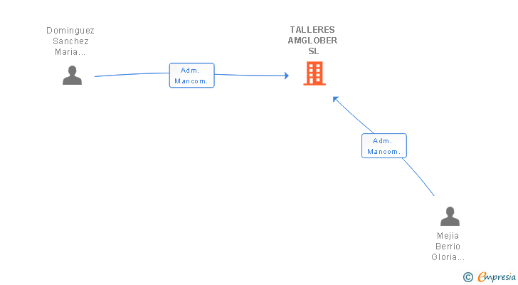 Vinculaciones societarias de TALLERES AMGLOBER SL