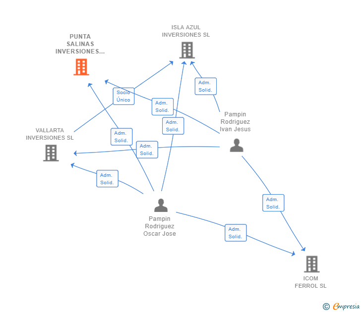 Vinculaciones societarias de PUNTA SALINAS INVERSIONES SL
