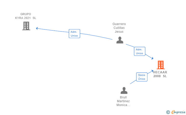 Vinculaciones societarias de HECAAR 2008 SL