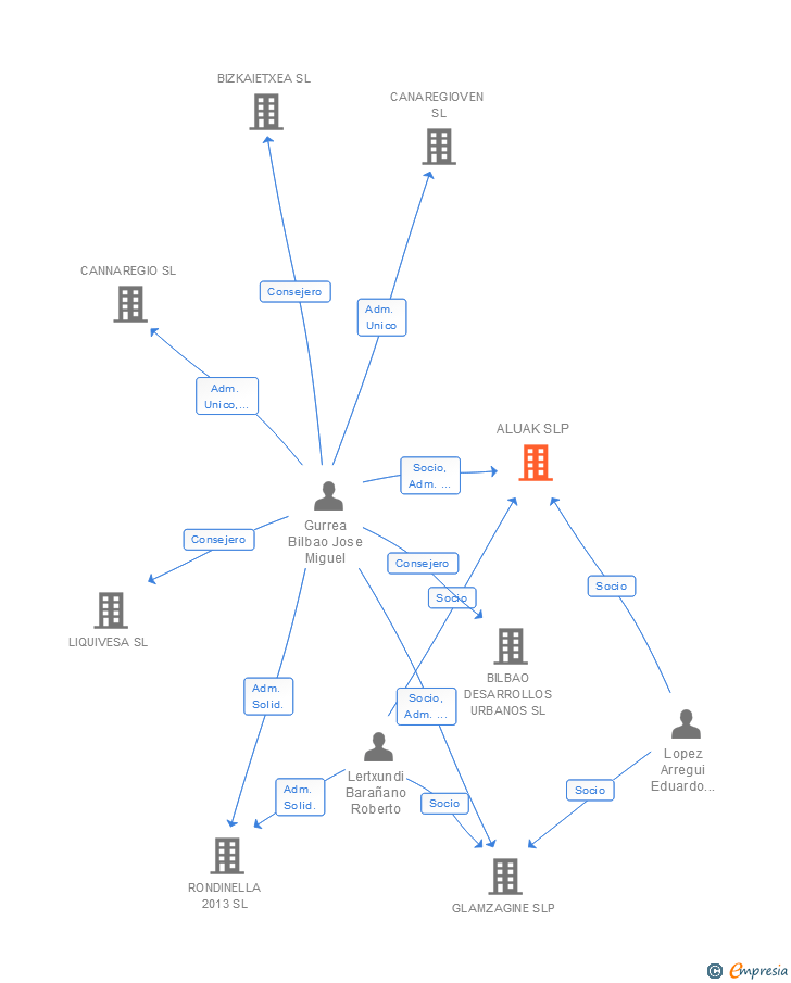 Vinculaciones societarias de ALUAK SLP