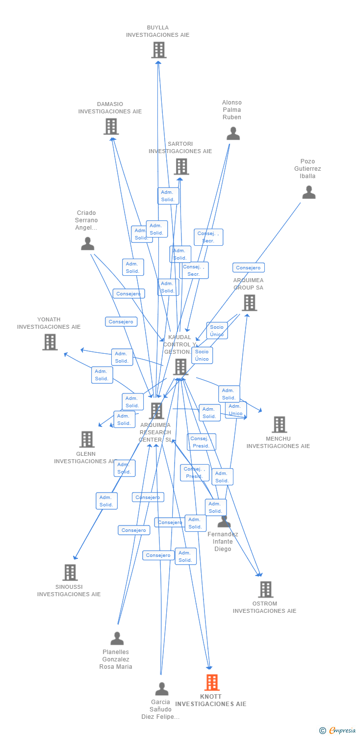 Vinculaciones societarias de KNOTT INVESTIGACIONES AIE