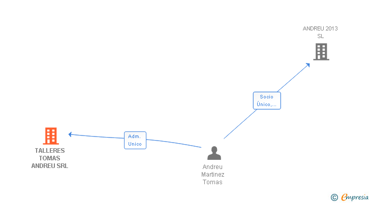Vinculaciones societarias de TALLERES TOMAS ANDREU SRL