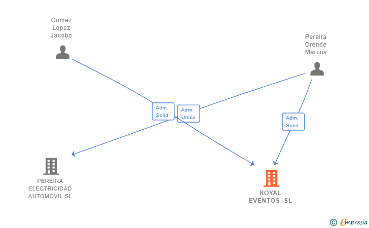 Vinculaciones societarias de ROYAL EVENTOS SL