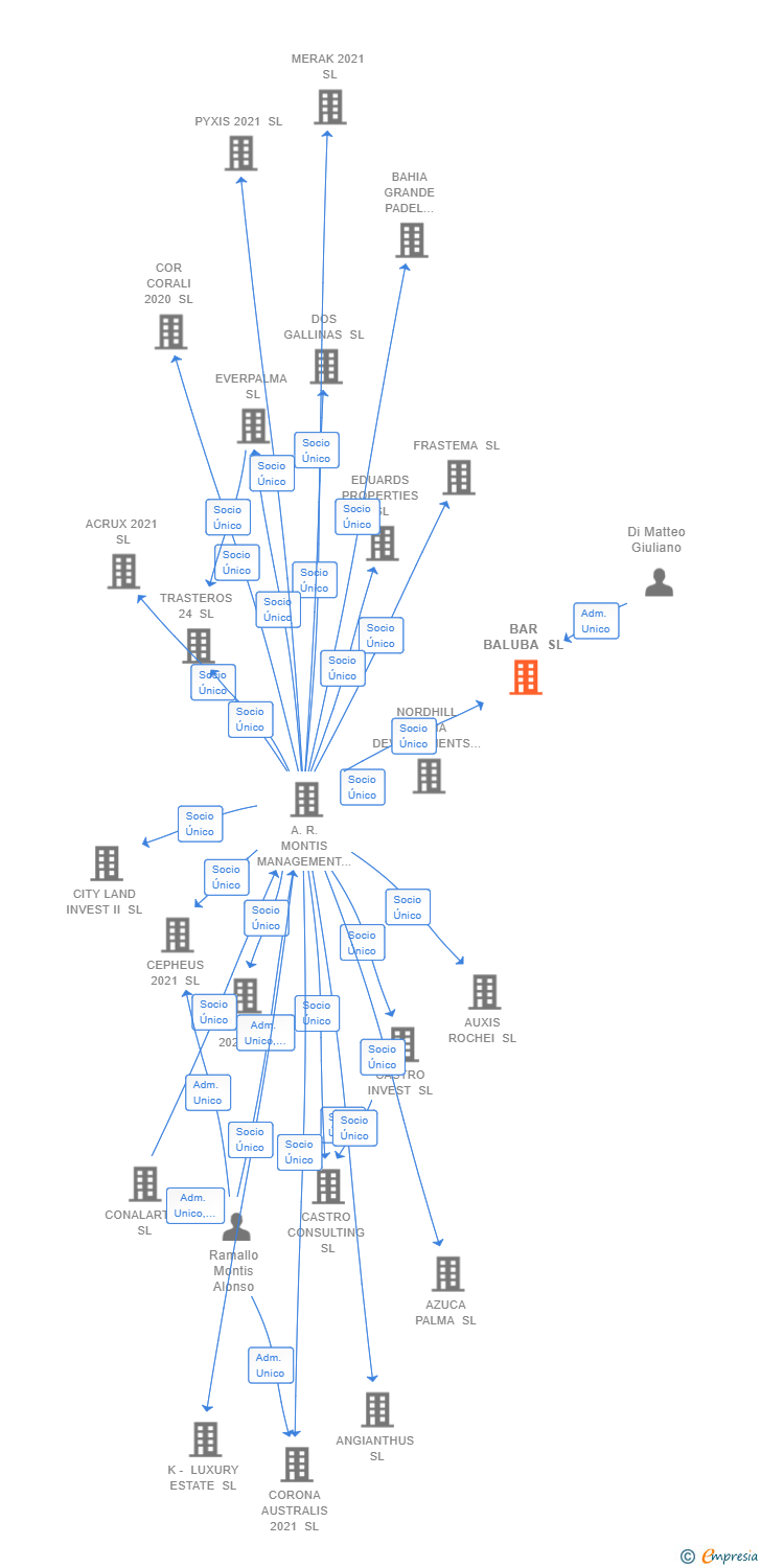 Vinculaciones societarias de BAR BALUBA SL
