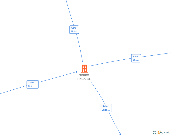 Vinculaciones societarias de GRUPO TINCA SL