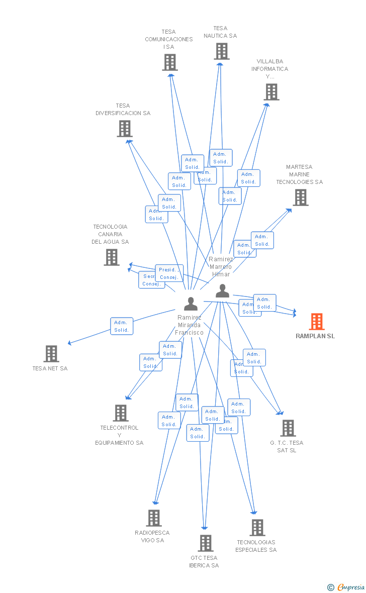 Vinculaciones societarias de RAMPLAN SL