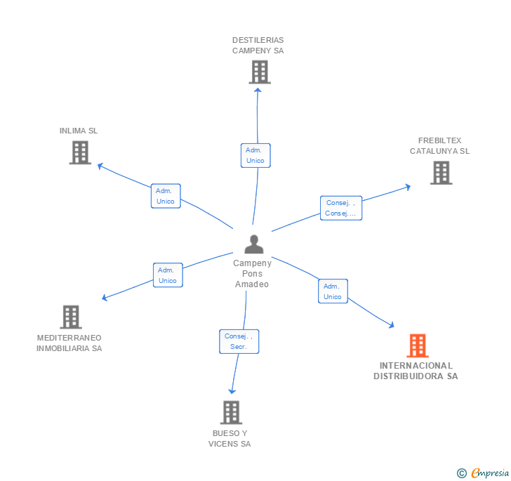 Vinculaciones societarias de INTERNACIONAL DISTRIBUIDORA SA