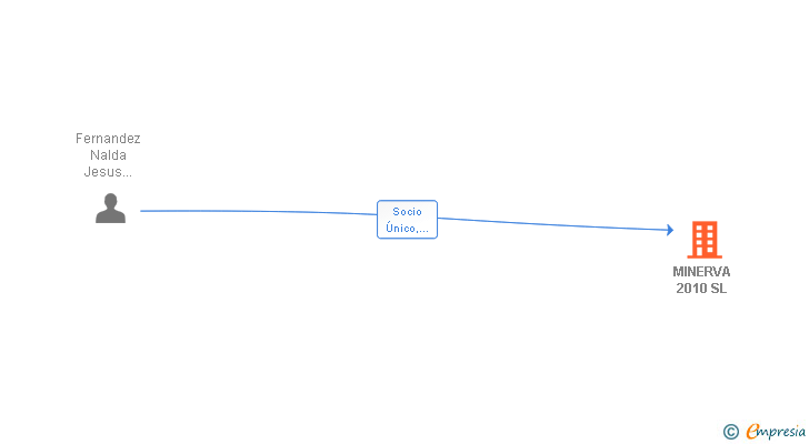 Vinculaciones societarias de MINERVA 2010 SL