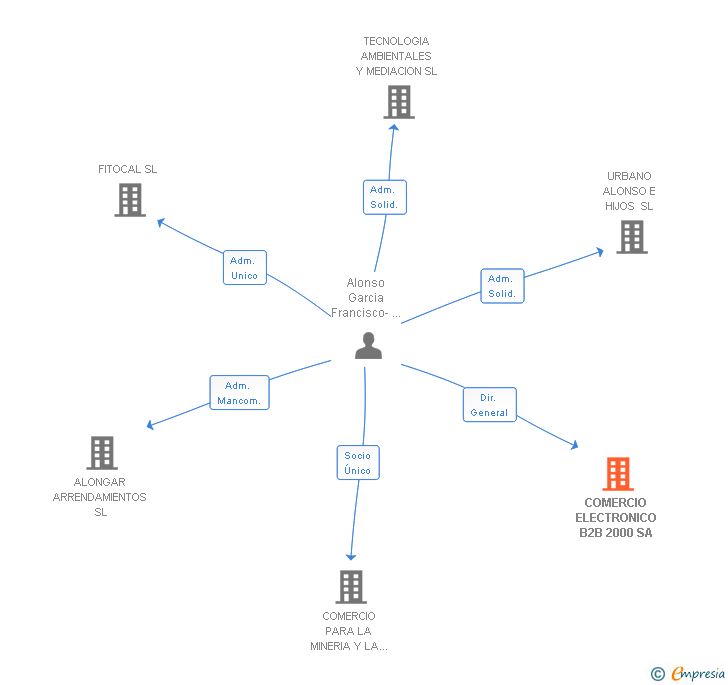 Vinculaciones societarias de COMERCIO ELECTRONICO B2B 2000 SA