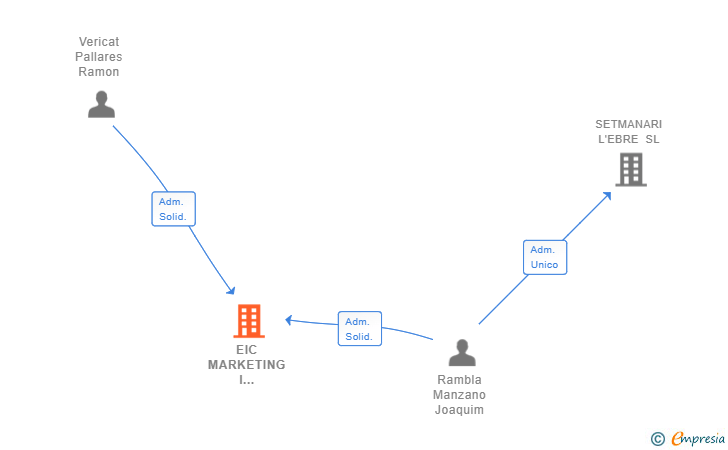 Vinculaciones societarias de EIC MARKETING I COMUNICACIO SL