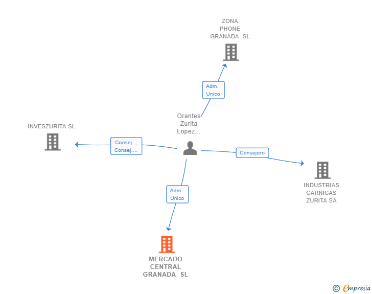 Vinculaciones societarias de MERCADO CENTRAL GRANADA SL