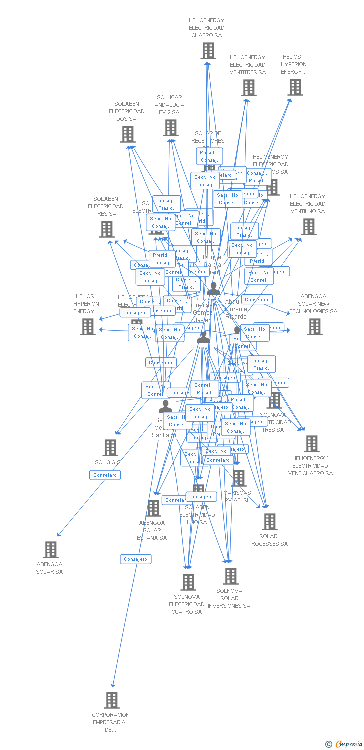 Vinculaciones societarias de CAPTASOL FOTOVOLTAICA 11 SL