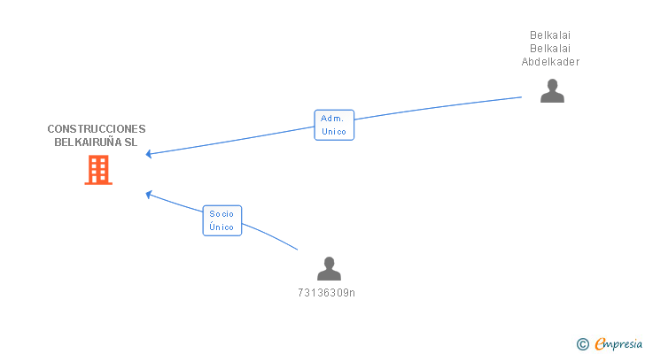 Vinculaciones societarias de CONSTRUCCIONES BELKAIRUÑA SL