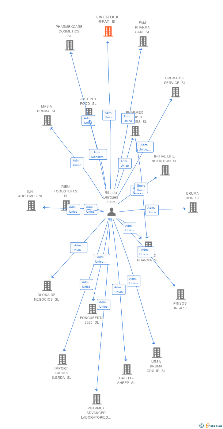 Vinculaciones societarias de LIVESTOCK MEAT SL