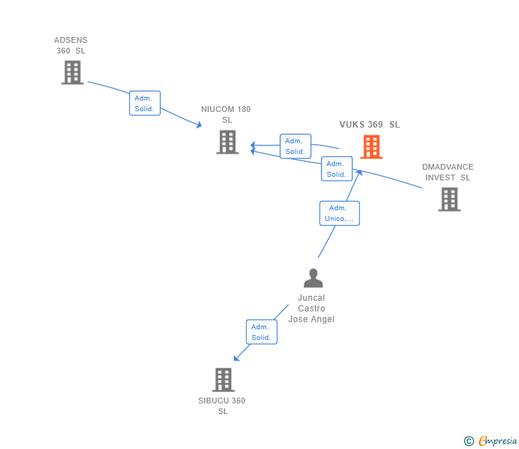 Vinculaciones societarias de VUKS 369 SL