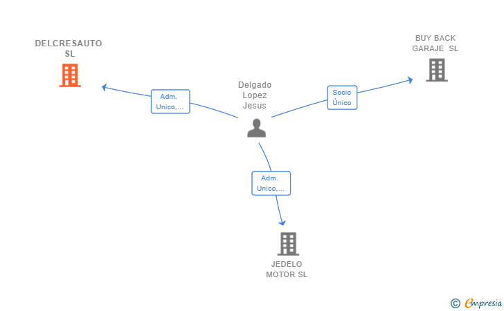 Vinculaciones societarias de DELCRESAUTO SL