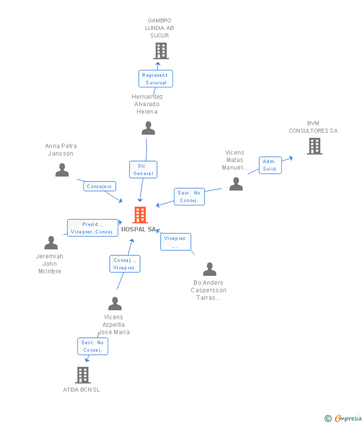 Vinculaciones societarias de HOSPAL SA