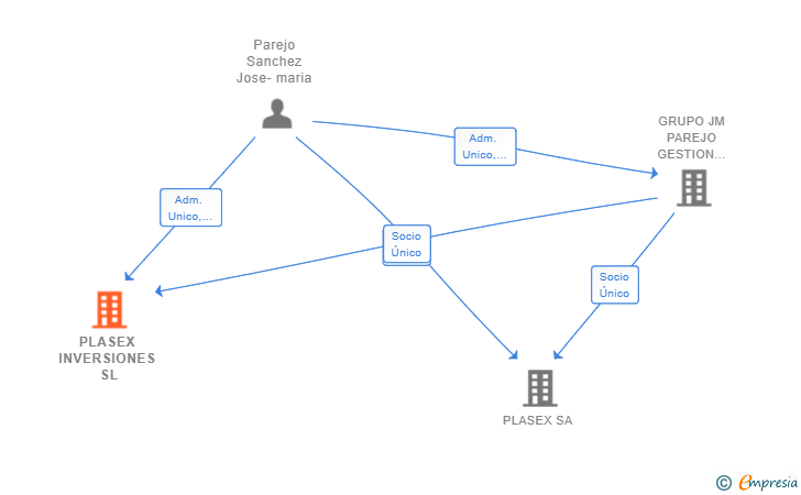 Vinculaciones societarias de PLASEX INVERSIONES SL
