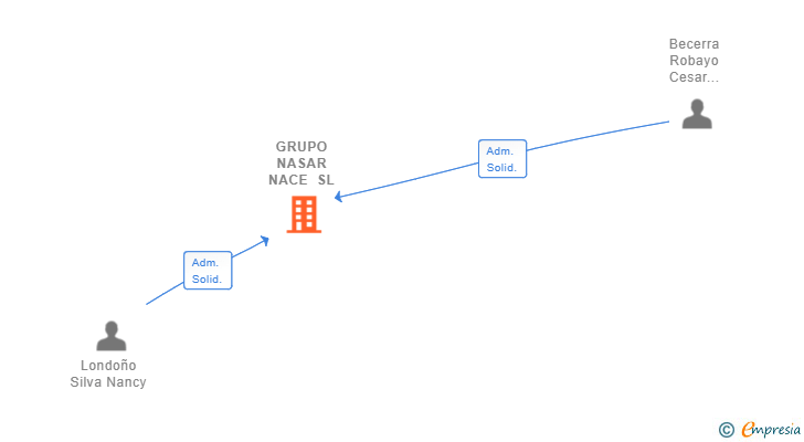 Vinculaciones societarias de GRUPO NASAR NACE SL