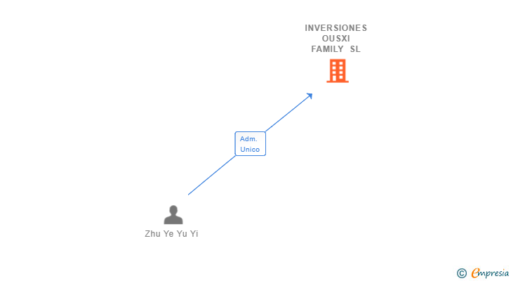 Vinculaciones societarias de INVERSIONES OUSXI FAMILY SL
