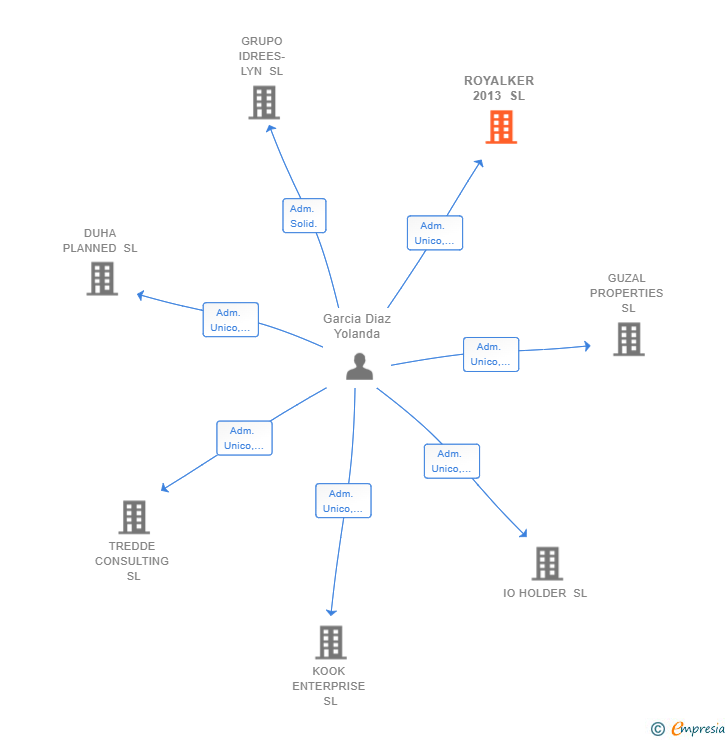 Vinculaciones societarias de ROYALKER 2013 SL