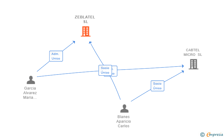 Vinculaciones societarias de ZEBLATEL SL