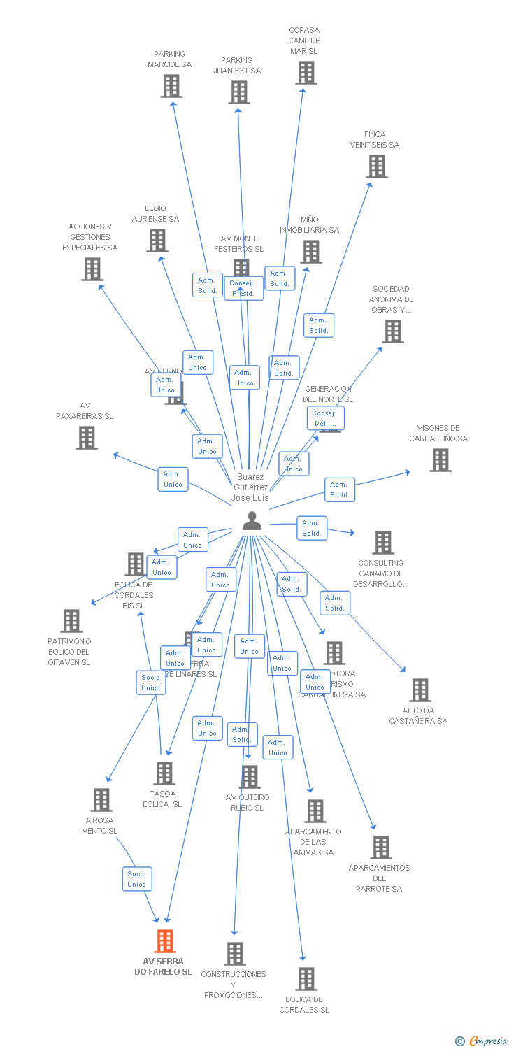 Vinculaciones societarias de AV SERRA DO FARELO SL