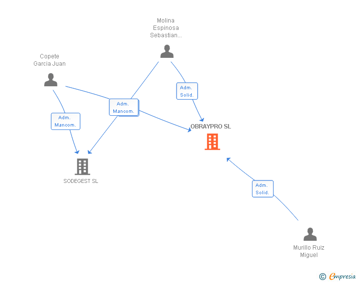 Vinculaciones societarias de OBRAYPRO SL