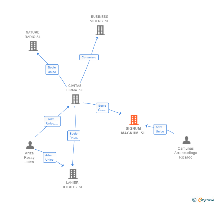 Vinculaciones societarias de SIGNUM MAGNUM SL