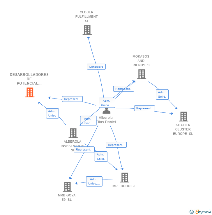 Vinculaciones societarias de DESARROLLADORES DE POTENCIAL SL