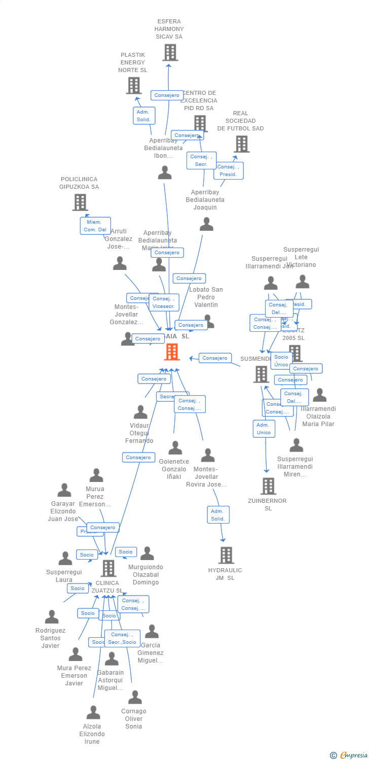 Vinculaciones societarias de IKIGAIA SL