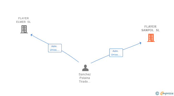 Vinculaciones societarias de FLAYER SANPOL SL