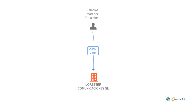 Vinculaciones societarias de LORESTEP COMUNICACIONES SL