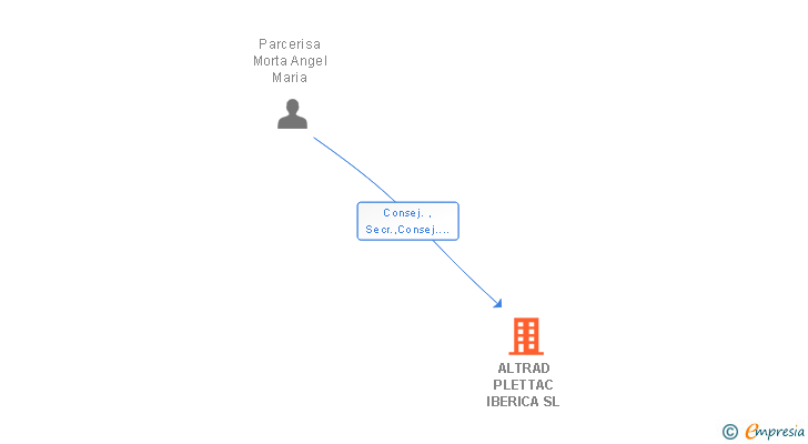 Vinculaciones societarias de ALTRAD PLETTAC IBERICA SL