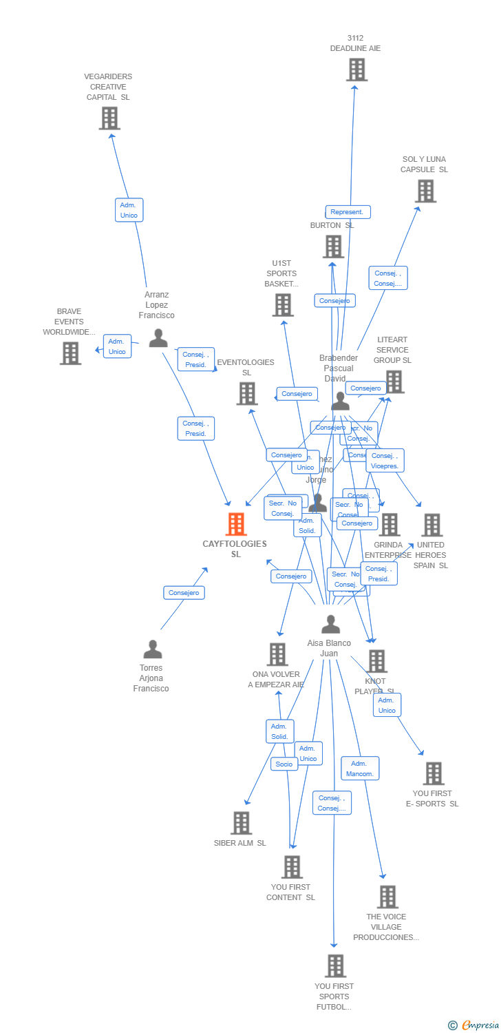 Vinculaciones societarias de CAYFTOLOGIES SL