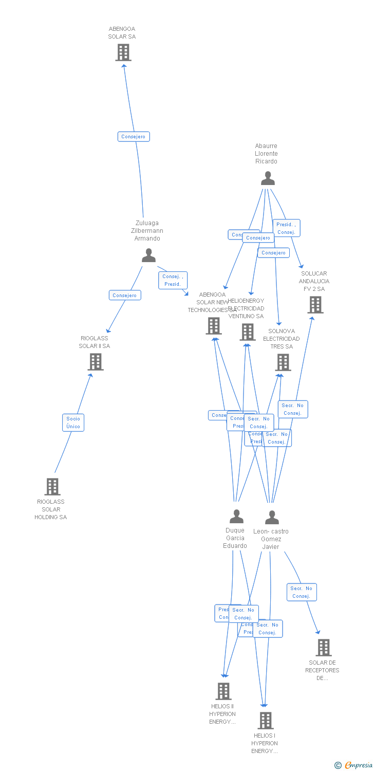 Vinculaciones societarias de SOLARGATE ELECTRICIDAD CINCO SA