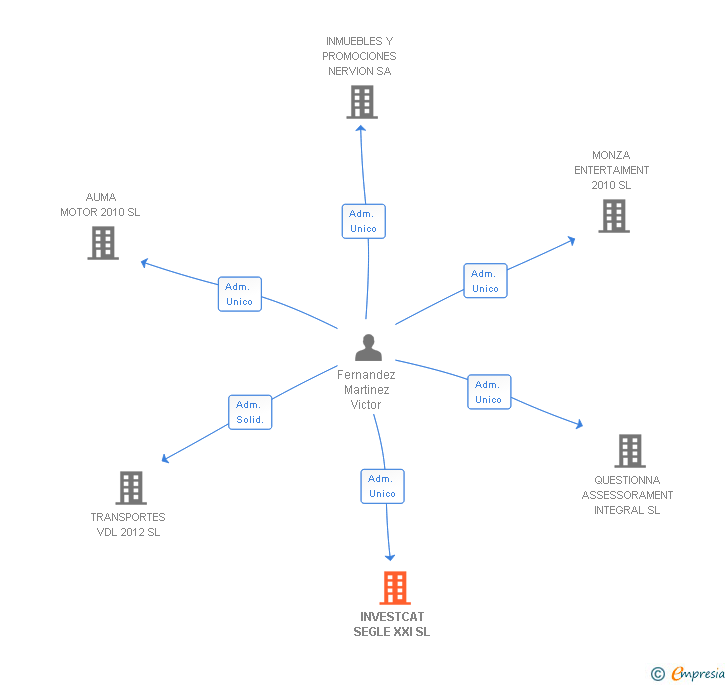 Vinculaciones societarias de INVESTCAT SEGLE XXI SL