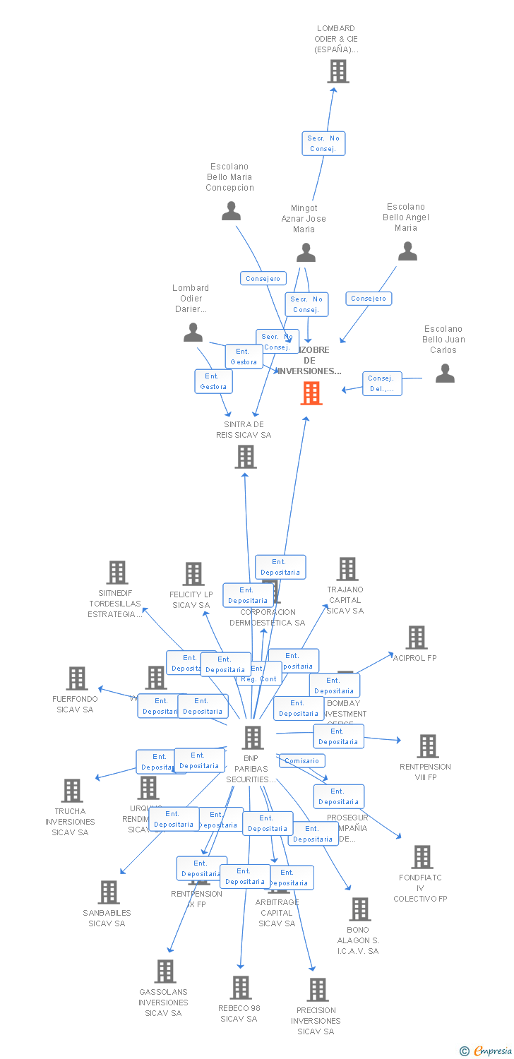 Vinculaciones societarias de ANZOBRE DE INVERSIONES 2001 SICAV SA