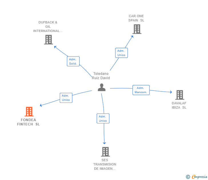 Vinculaciones societarias de FONDEA FINTECH SL